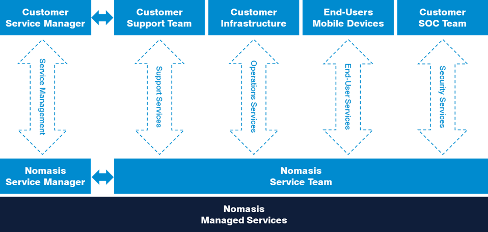 Nomasis Managed Service