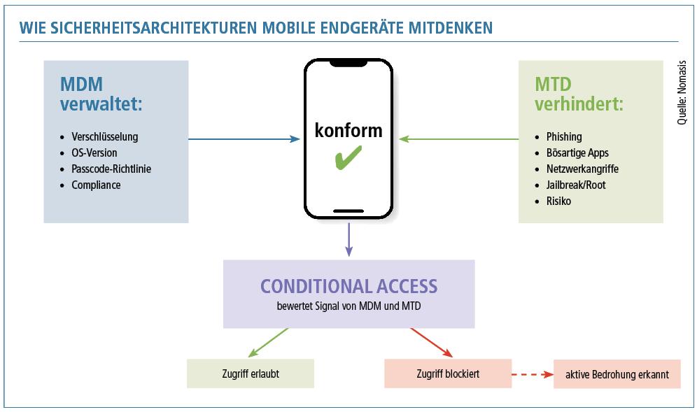 Managed Security mobile Endgeräte